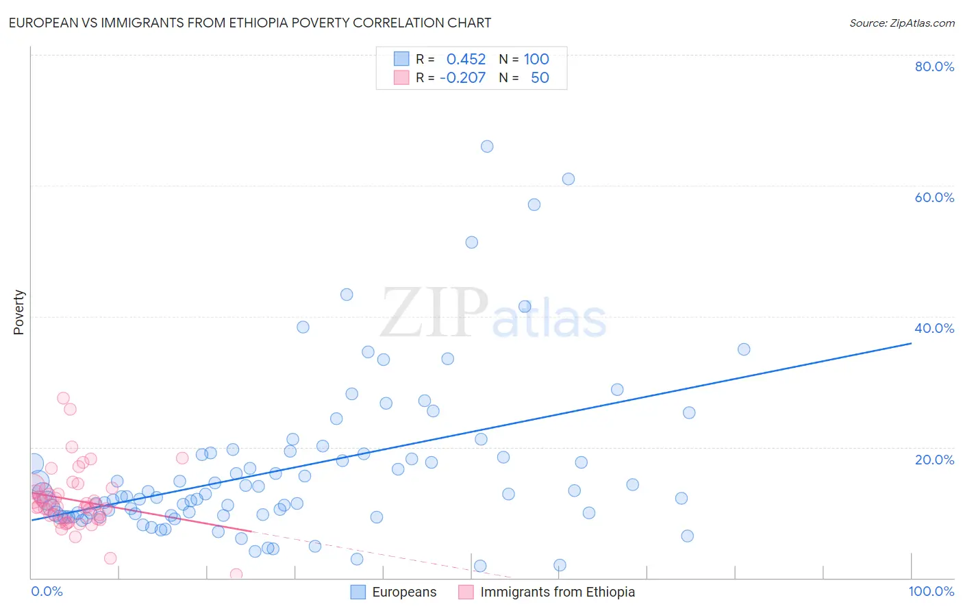 European vs Immigrants from Ethiopia Poverty