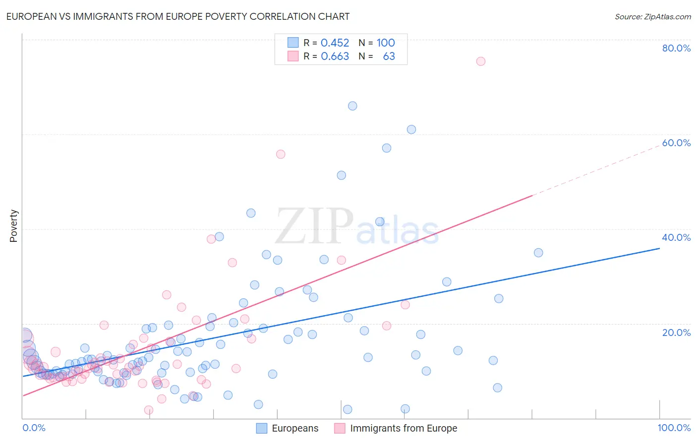 European vs Immigrants from Europe Poverty