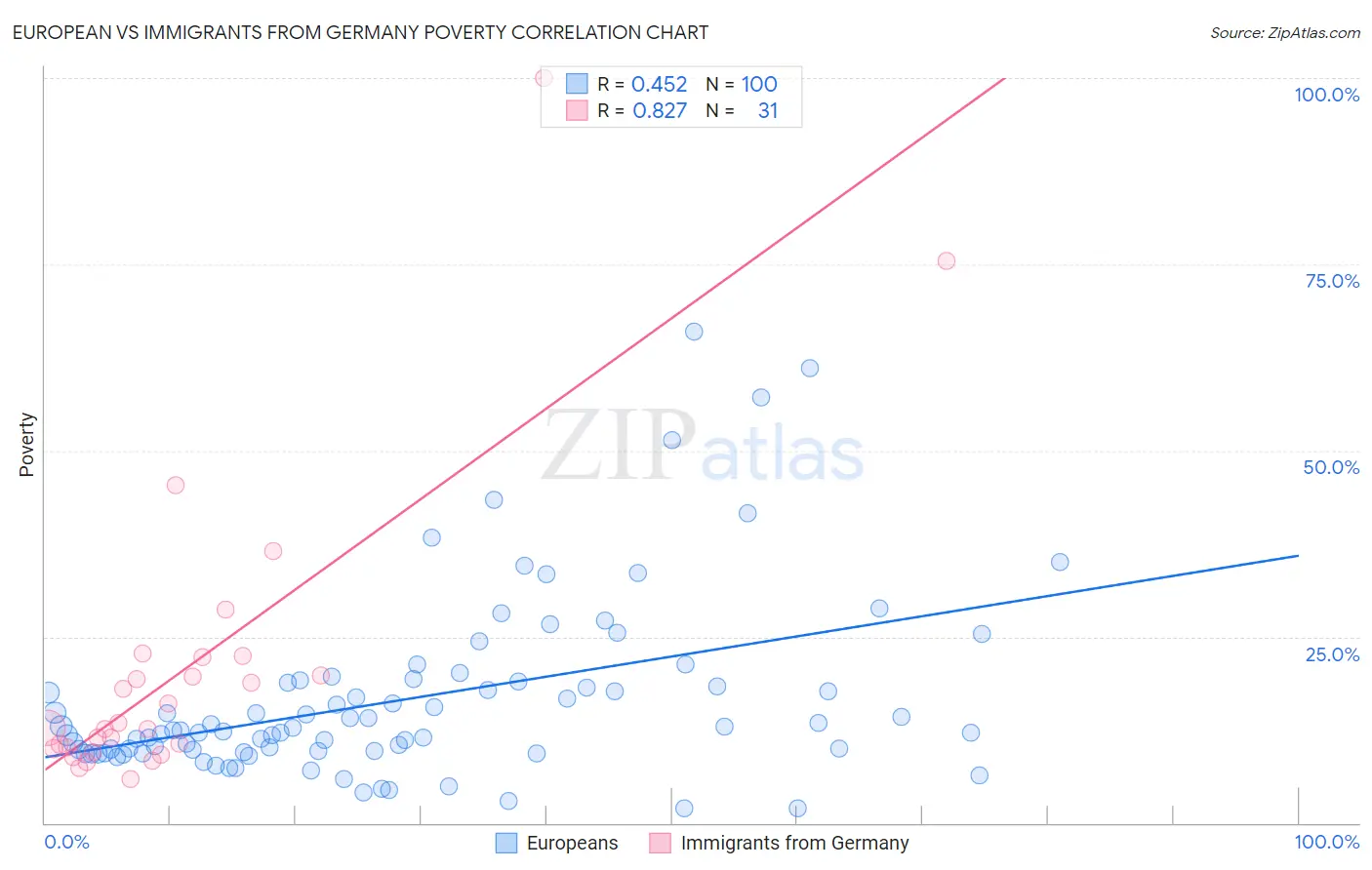 European vs Immigrants from Germany Poverty