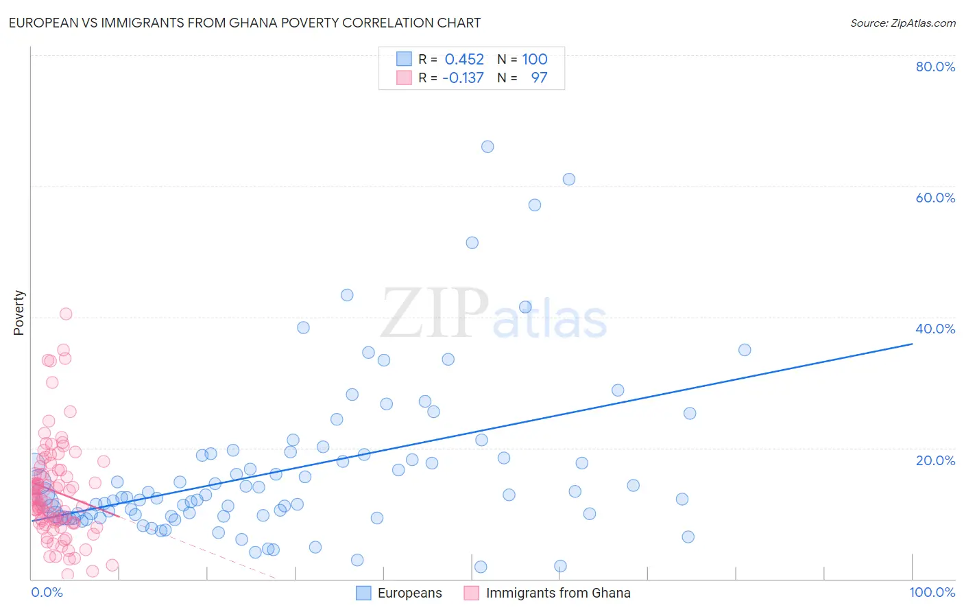 European vs Immigrants from Ghana Poverty