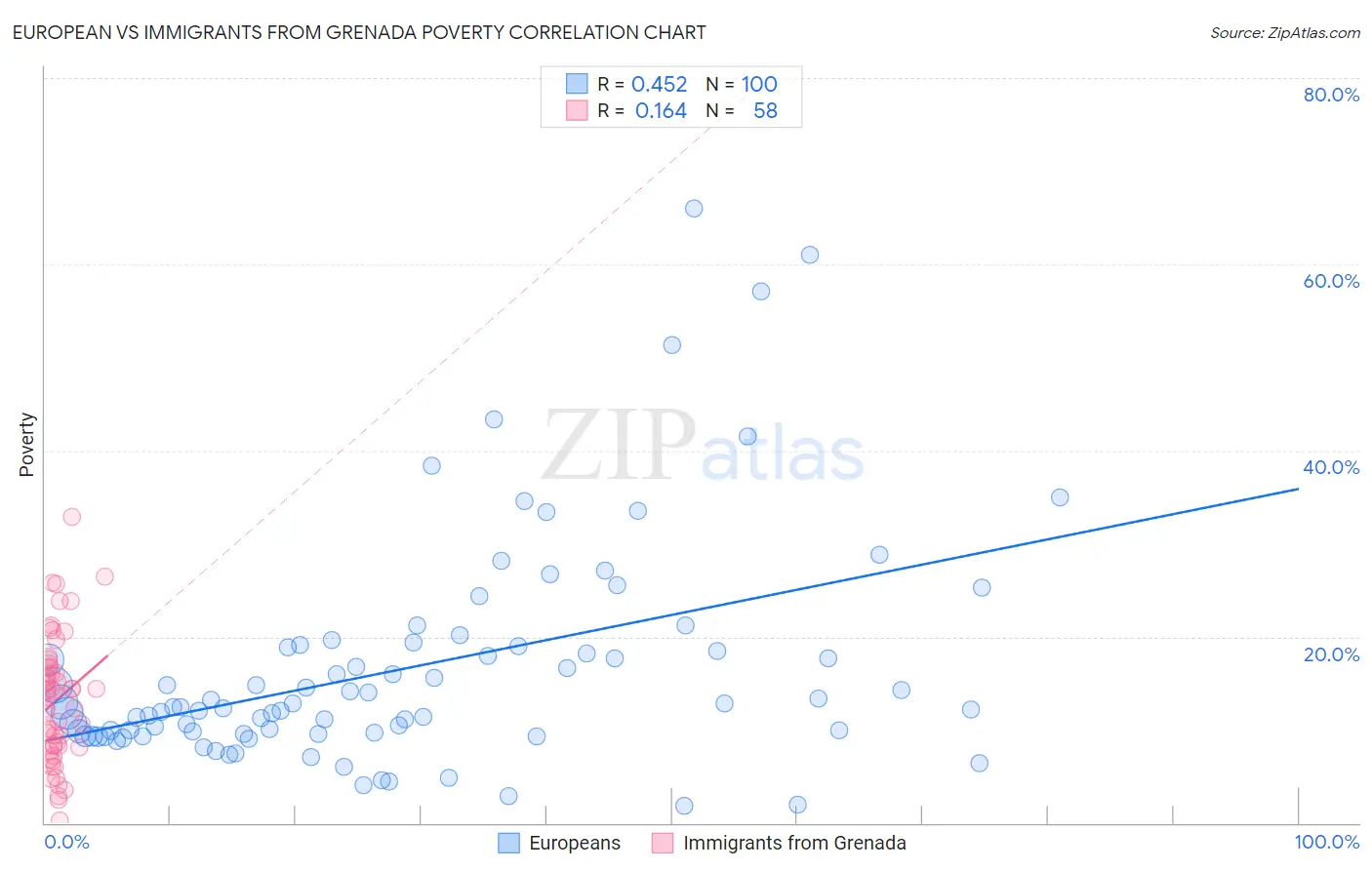 European vs Immigrants from Grenada Poverty
