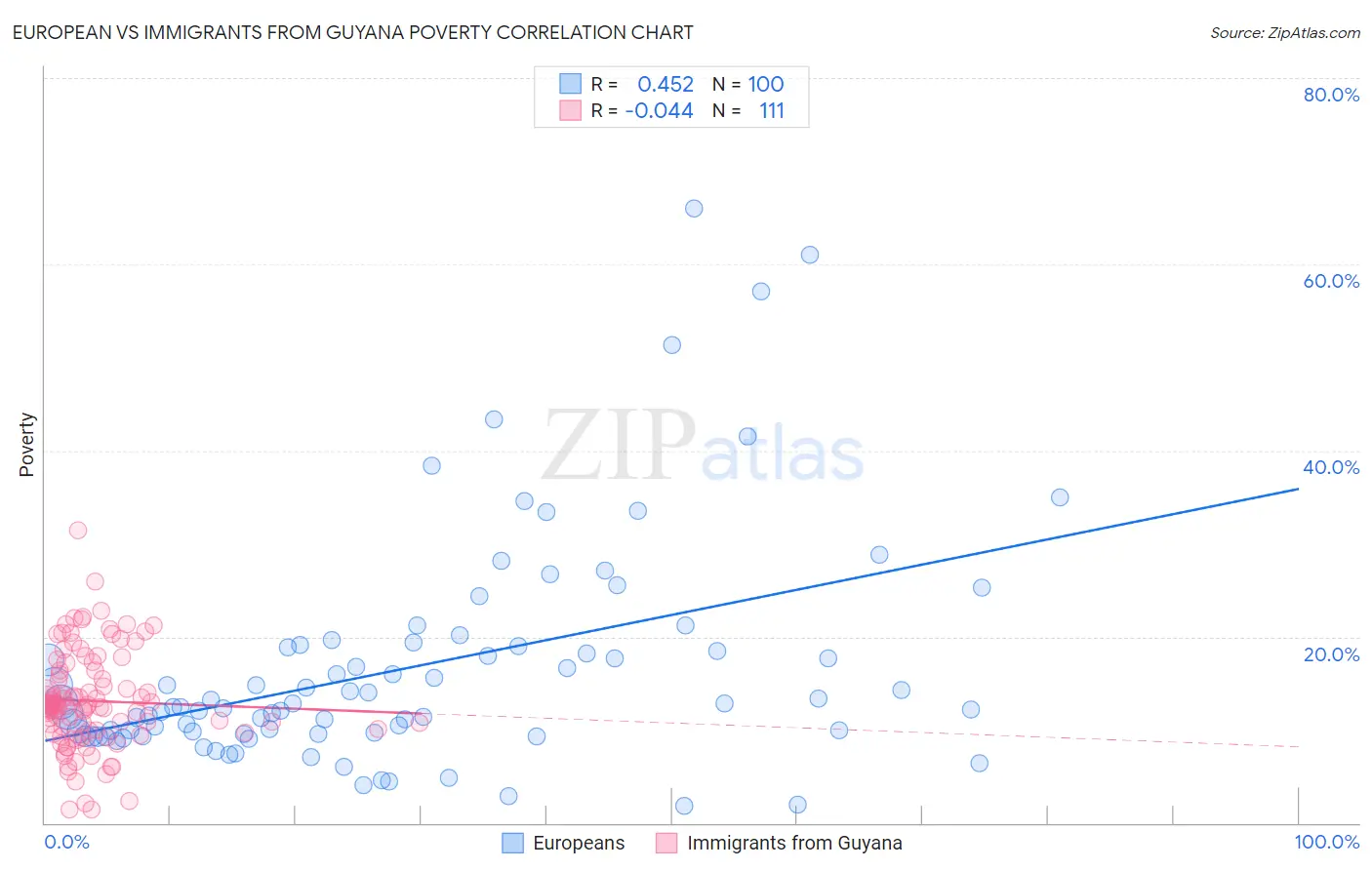 European vs Immigrants from Guyana Poverty