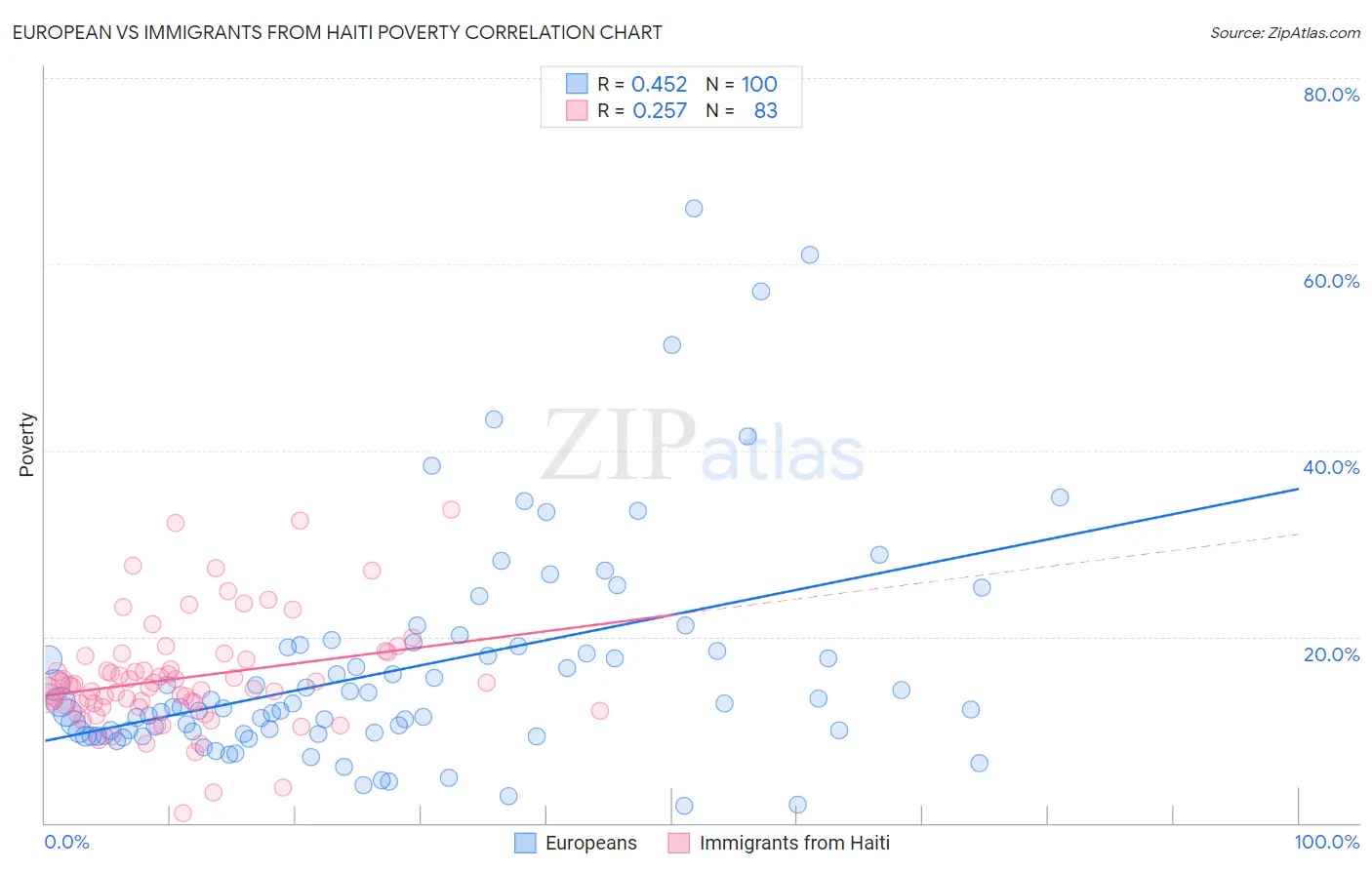 European vs Immigrants from Haiti Poverty