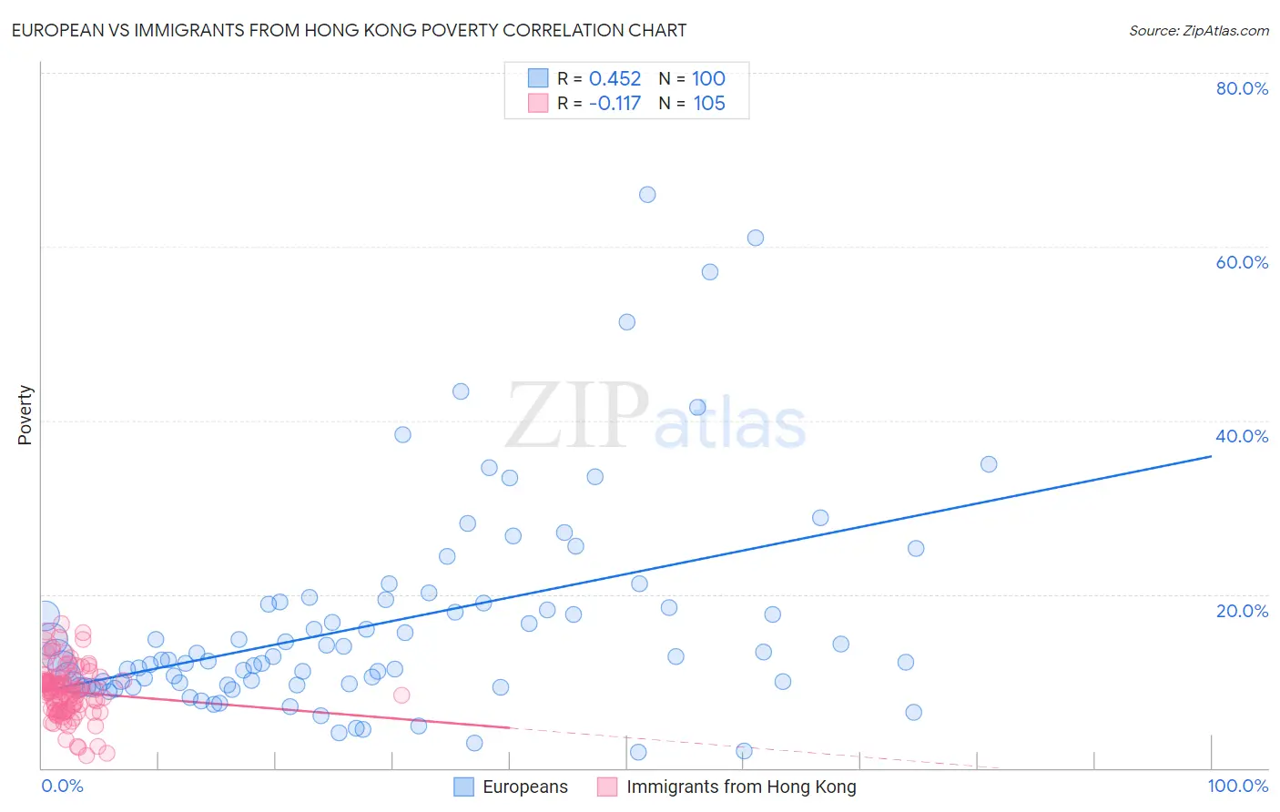 European vs Immigrants from Hong Kong Poverty