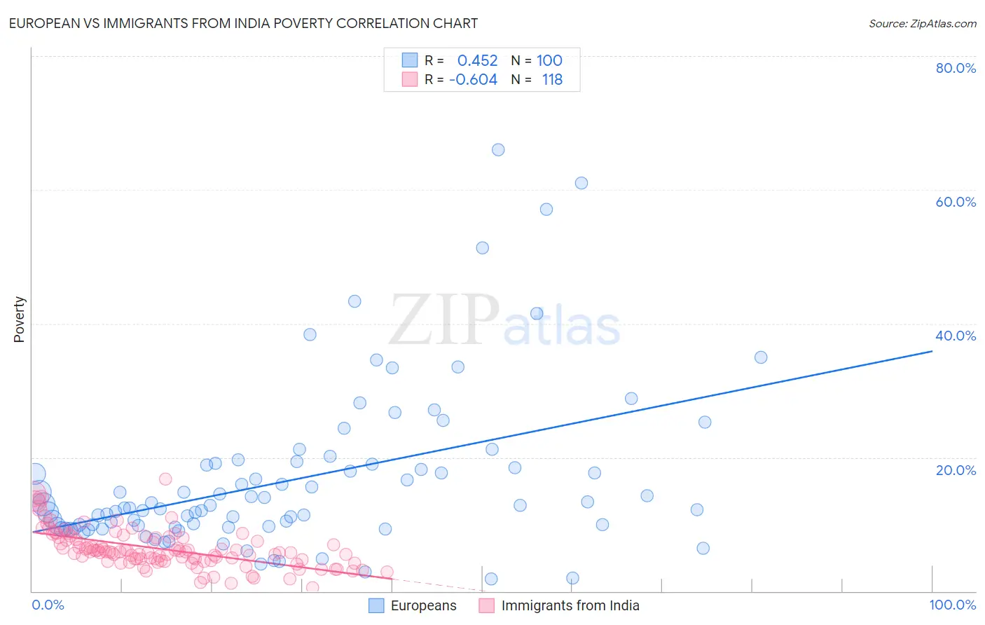 European vs Immigrants from India Poverty