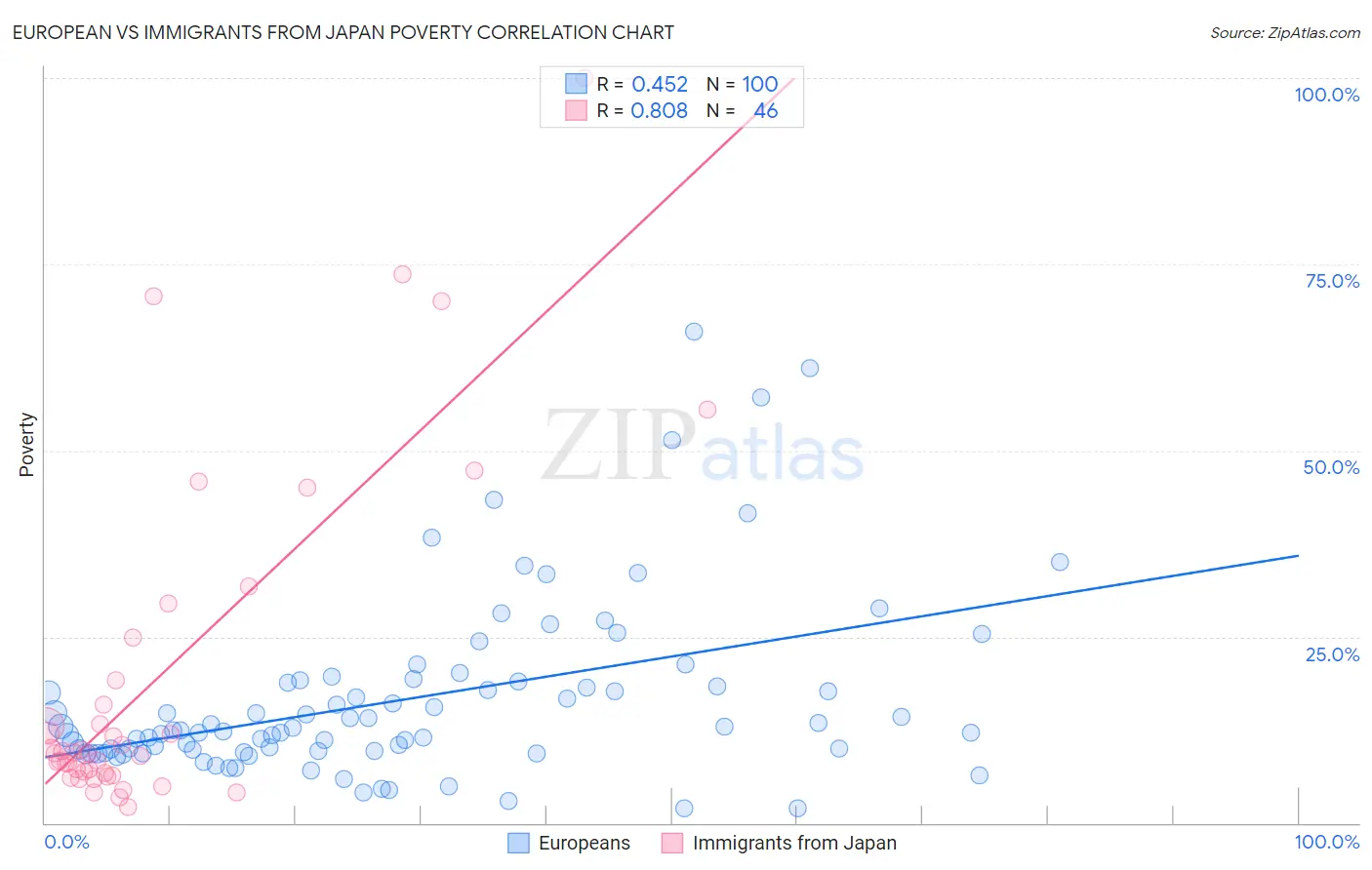 European vs Immigrants from Japan Poverty