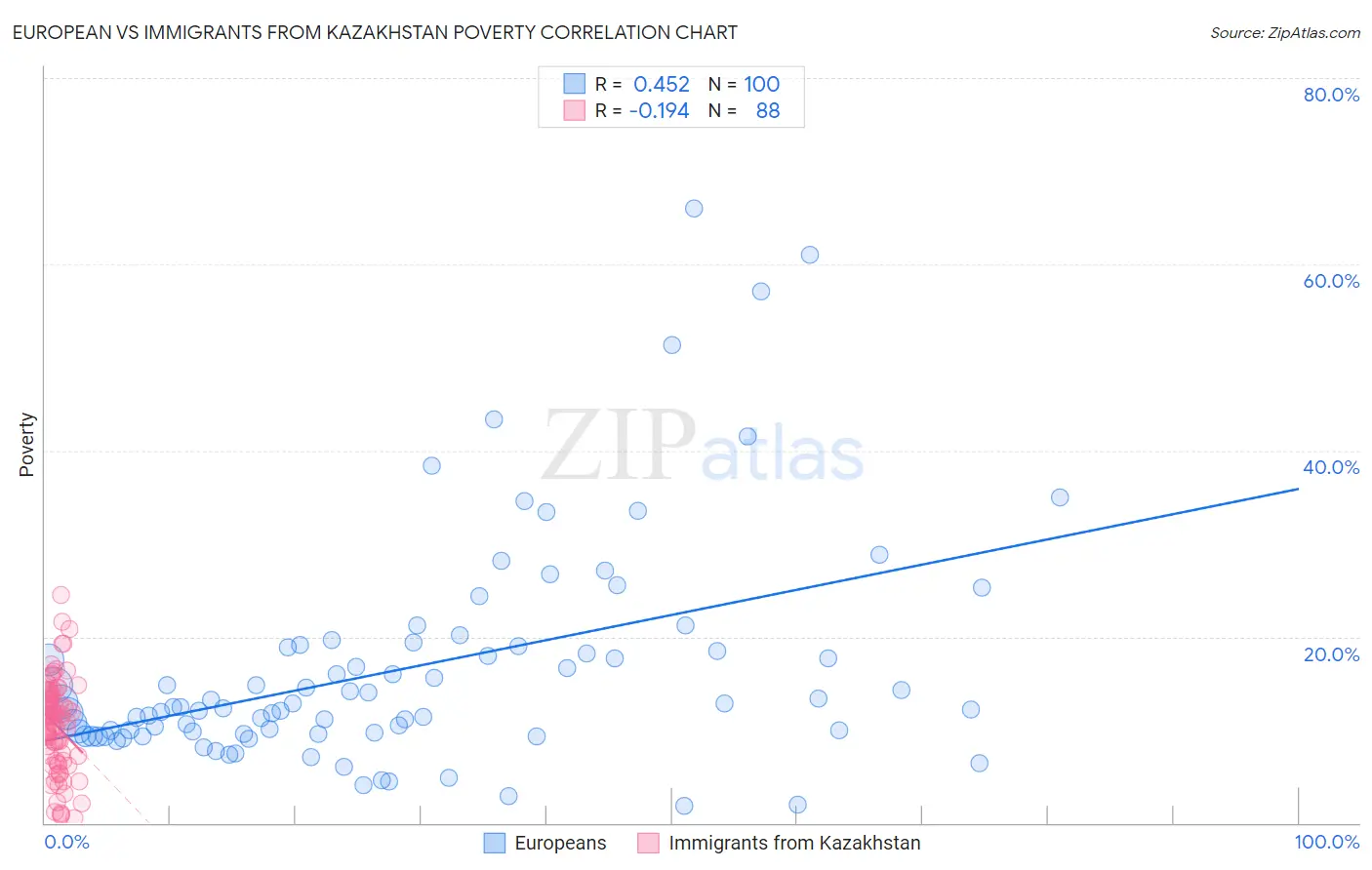 European vs Immigrants from Kazakhstan Poverty