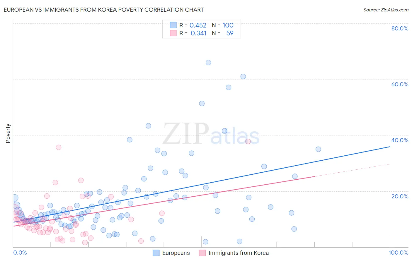 European vs Immigrants from Korea Poverty