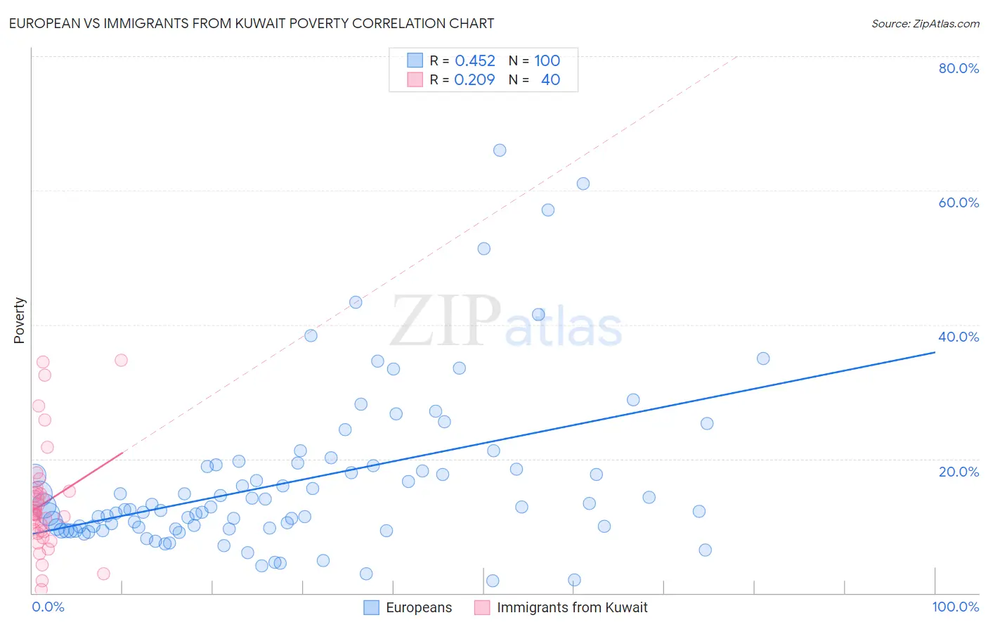 European vs Immigrants from Kuwait Poverty