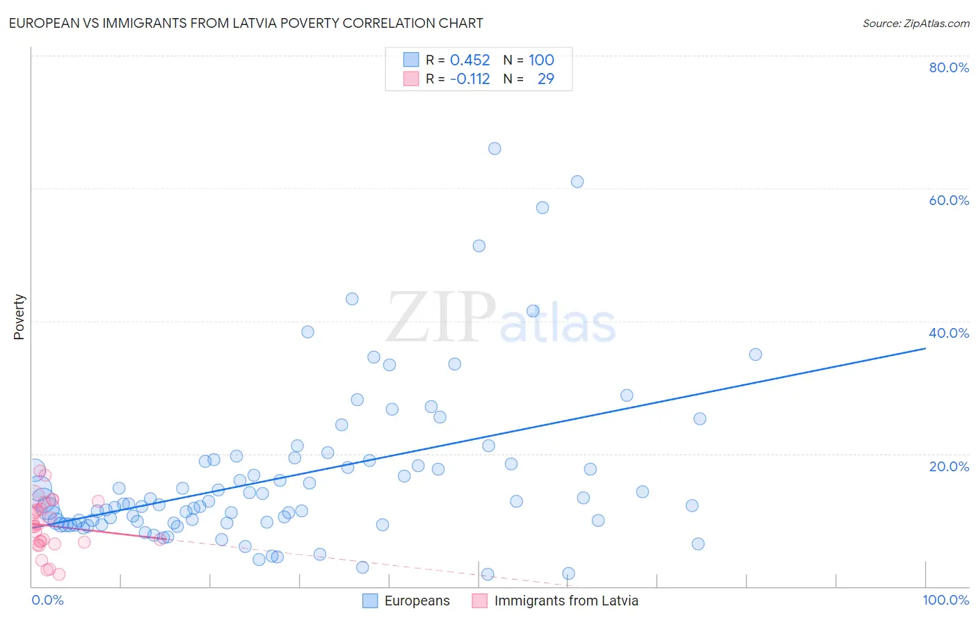European vs Immigrants from Latvia Poverty