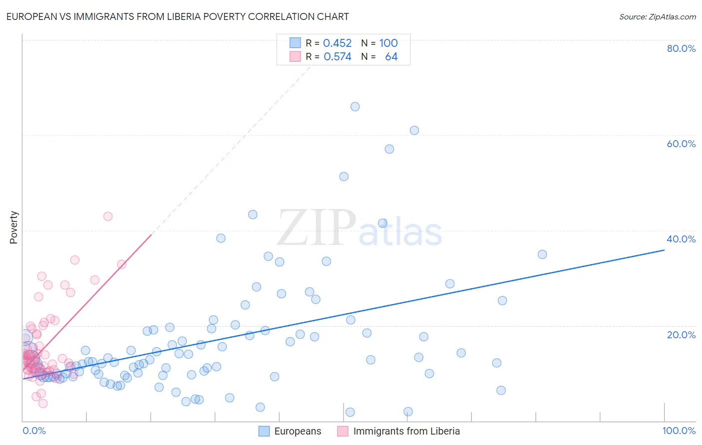European vs Immigrants from Liberia Poverty