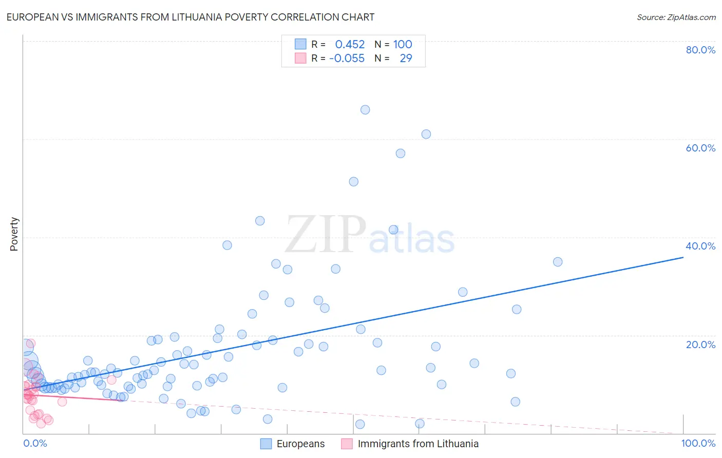 European vs Immigrants from Lithuania Poverty