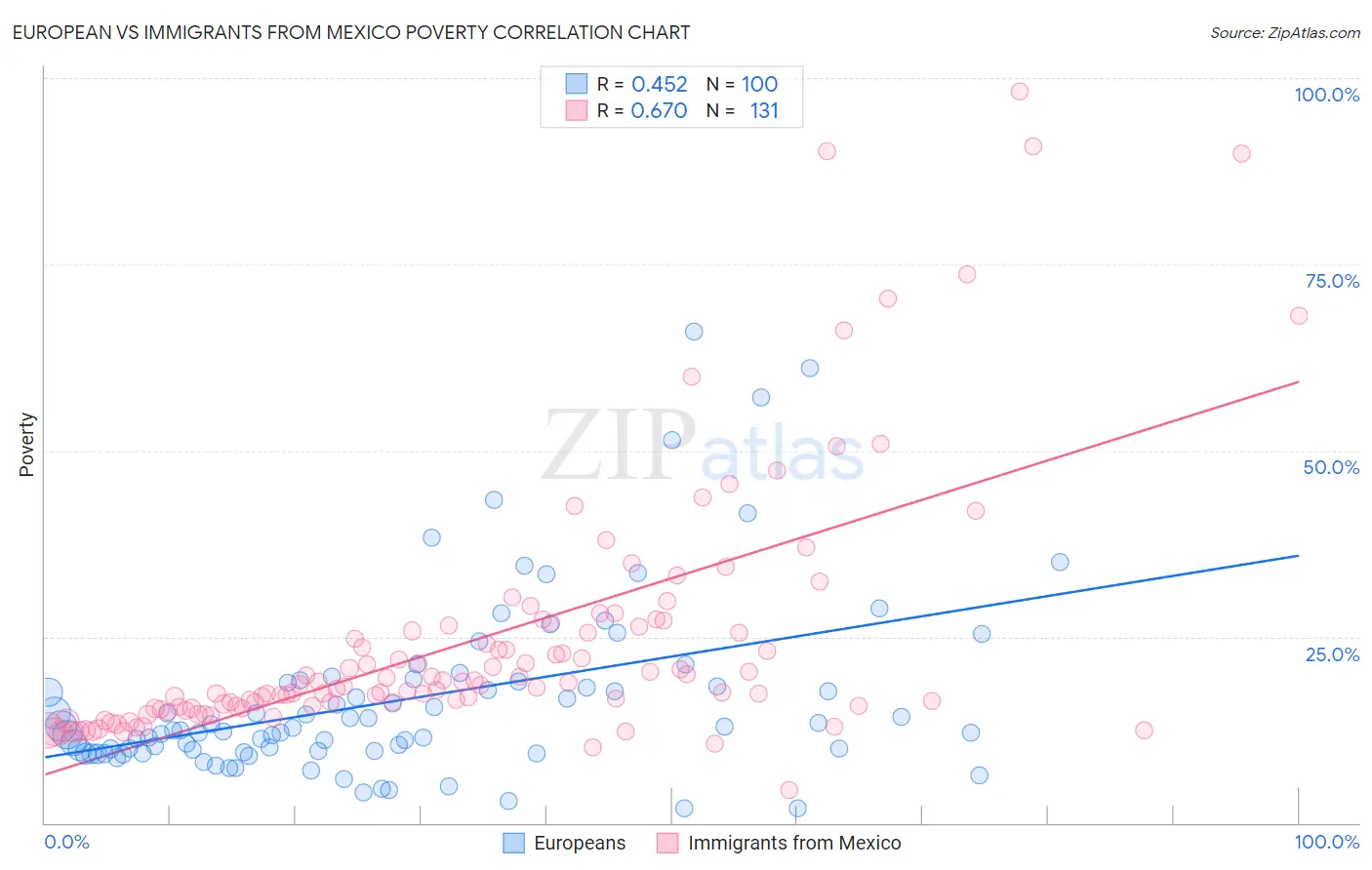 European vs Immigrants from Mexico Poverty