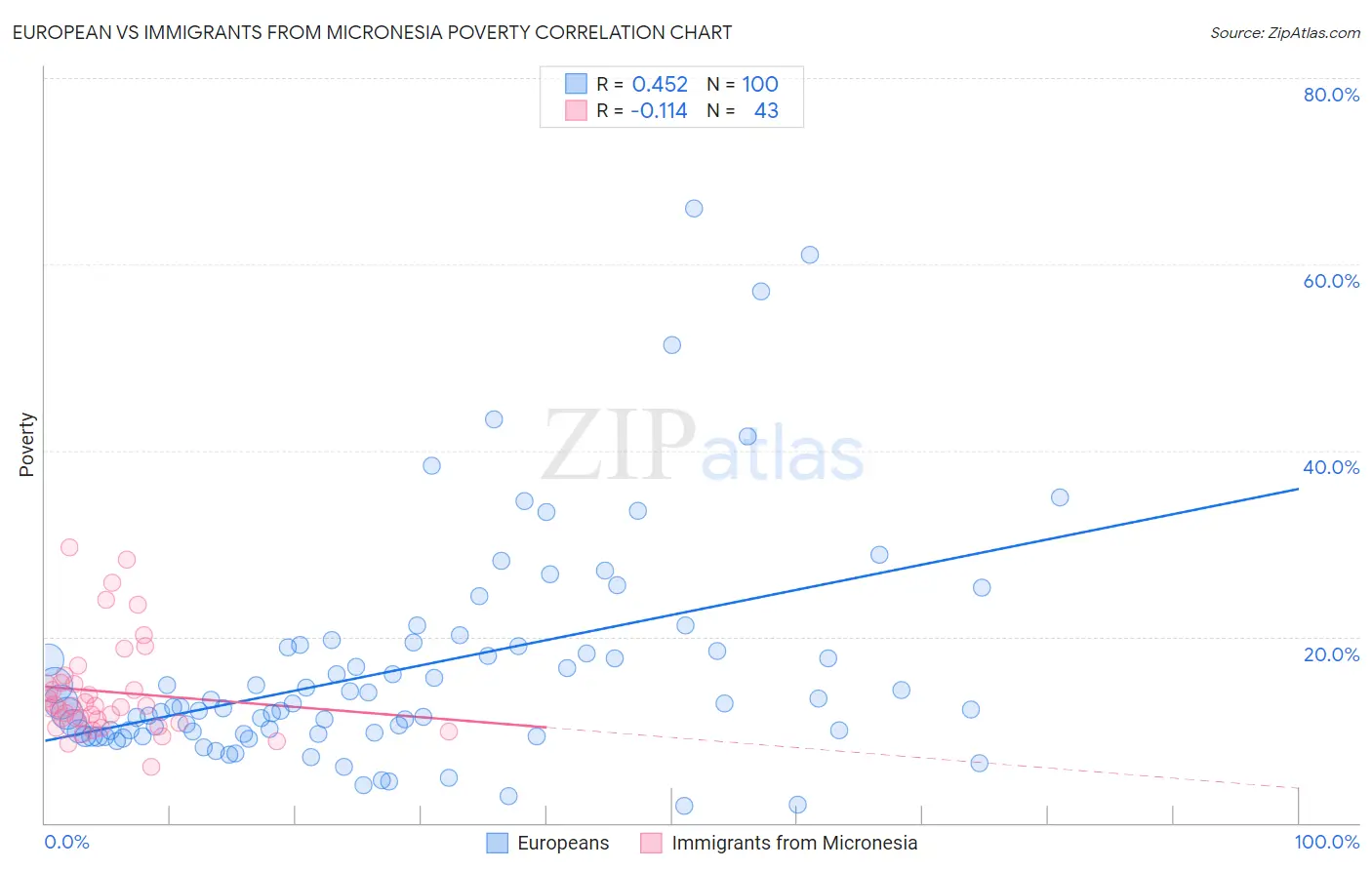 European vs Immigrants from Micronesia Poverty