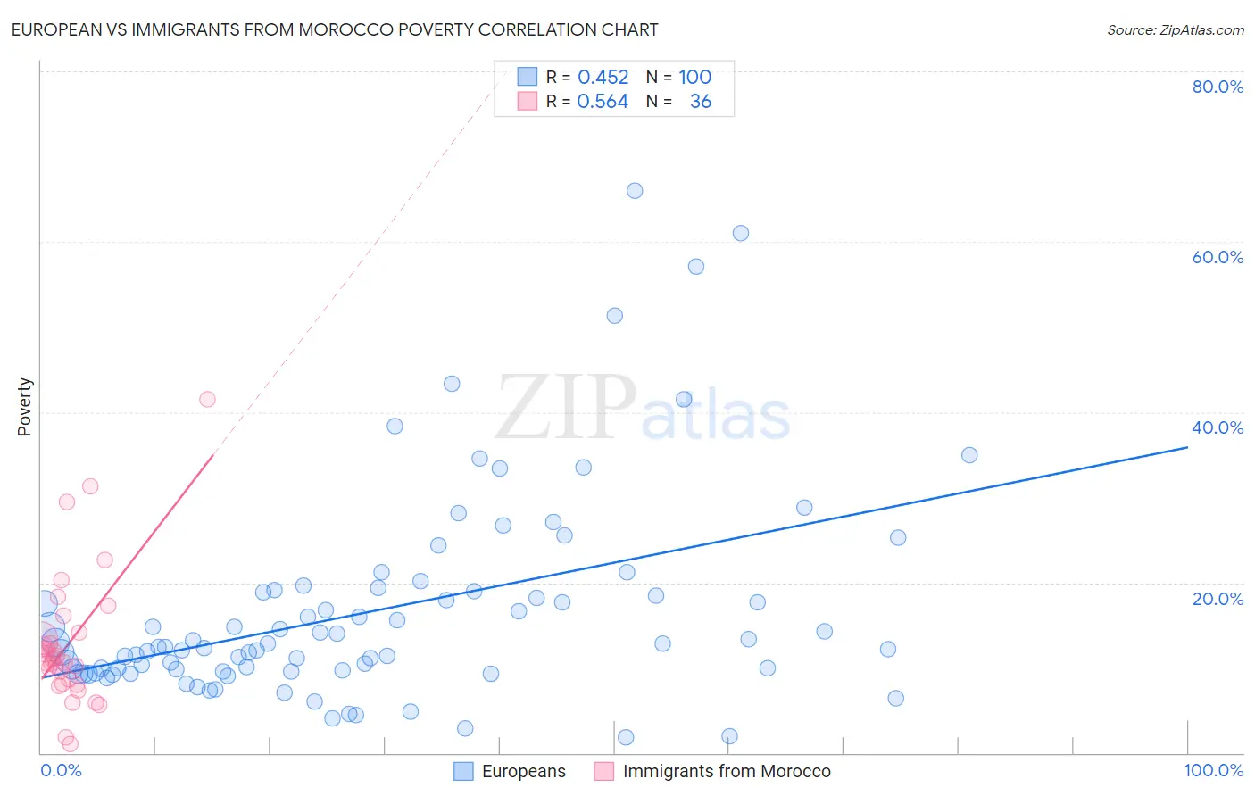 European vs Immigrants from Morocco Poverty