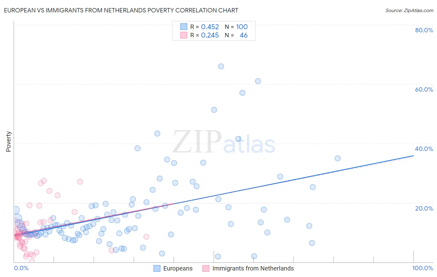 European vs Immigrants from Netherlands Poverty