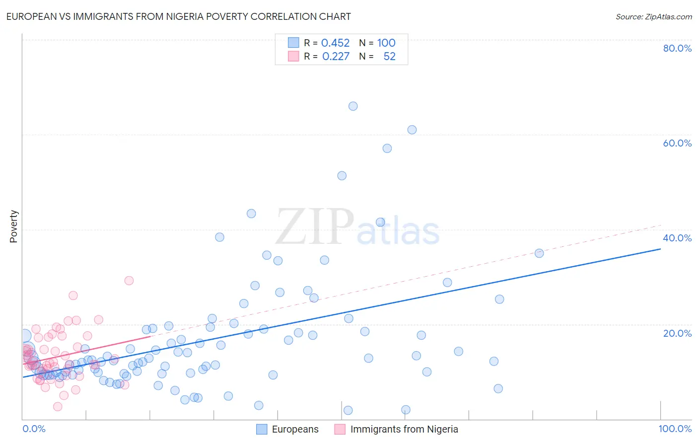 European vs Immigrants from Nigeria Poverty