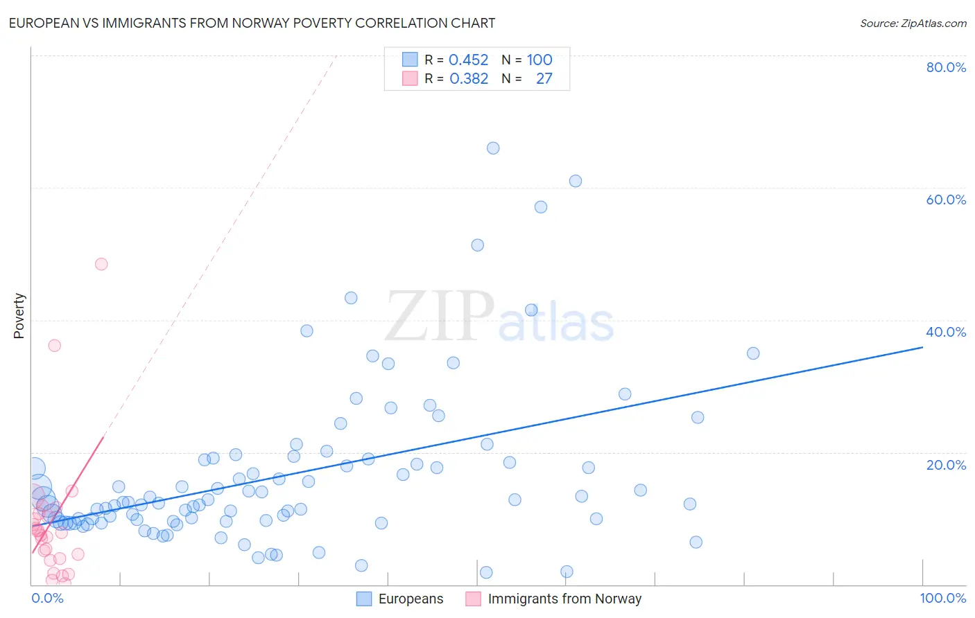 European vs Immigrants from Norway Poverty