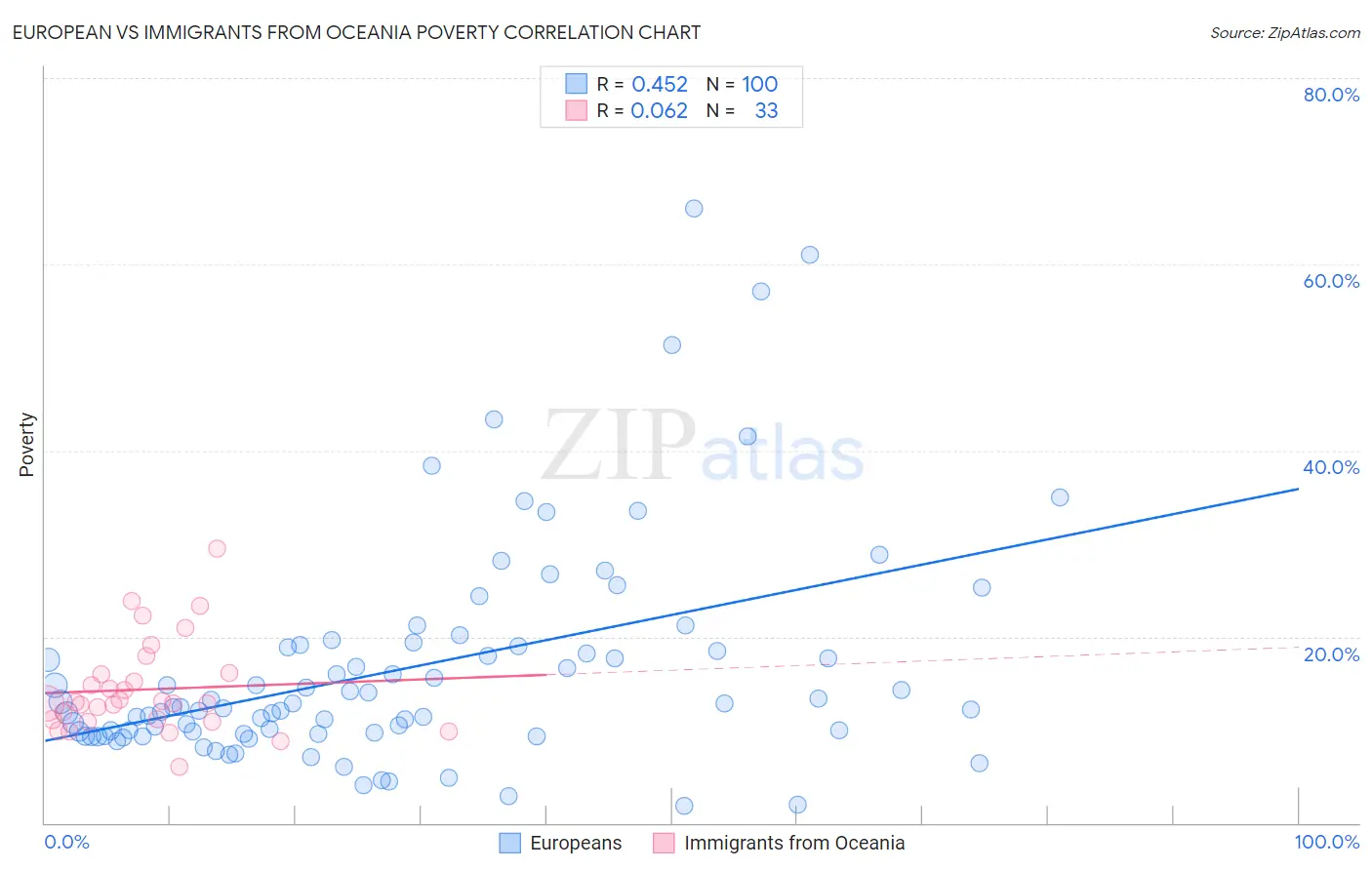 European vs Immigrants from Oceania Poverty