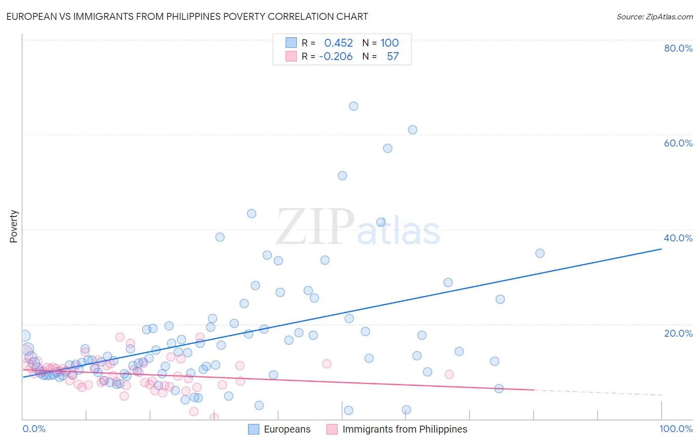 European vs Immigrants from Philippines Poverty