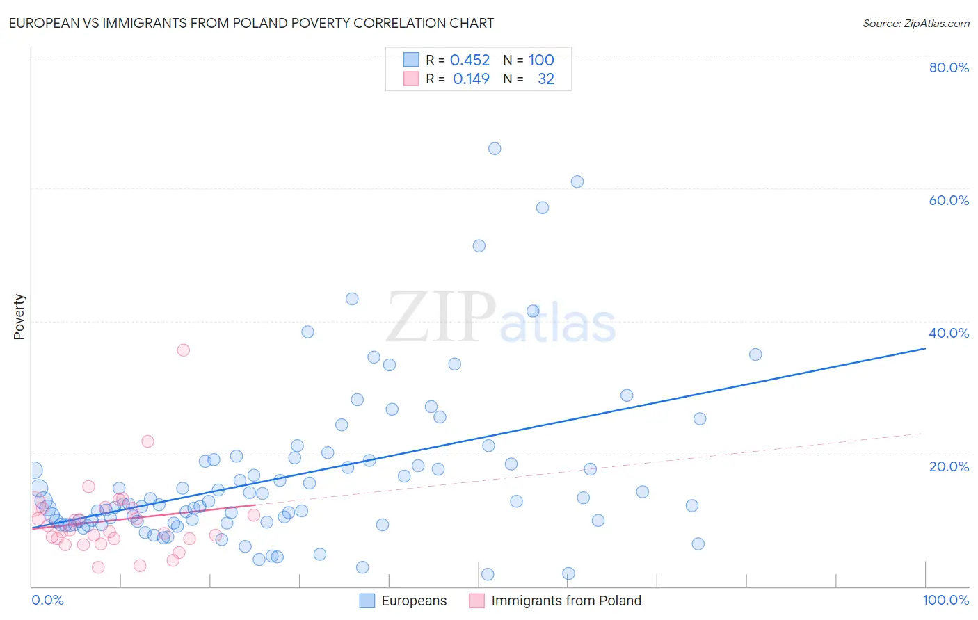 European vs Immigrants from Poland Poverty