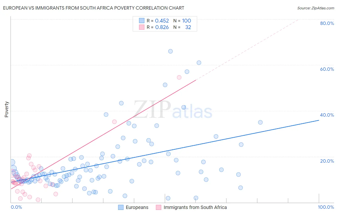 European vs Immigrants from South Africa Poverty