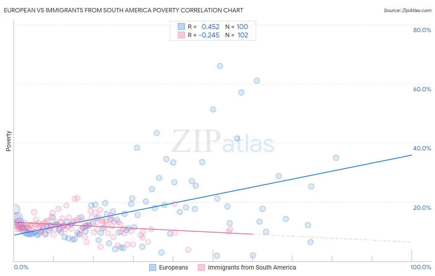 European vs Immigrants from South America Poverty