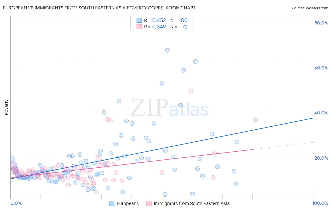 European vs Immigrants from South Eastern Asia Poverty