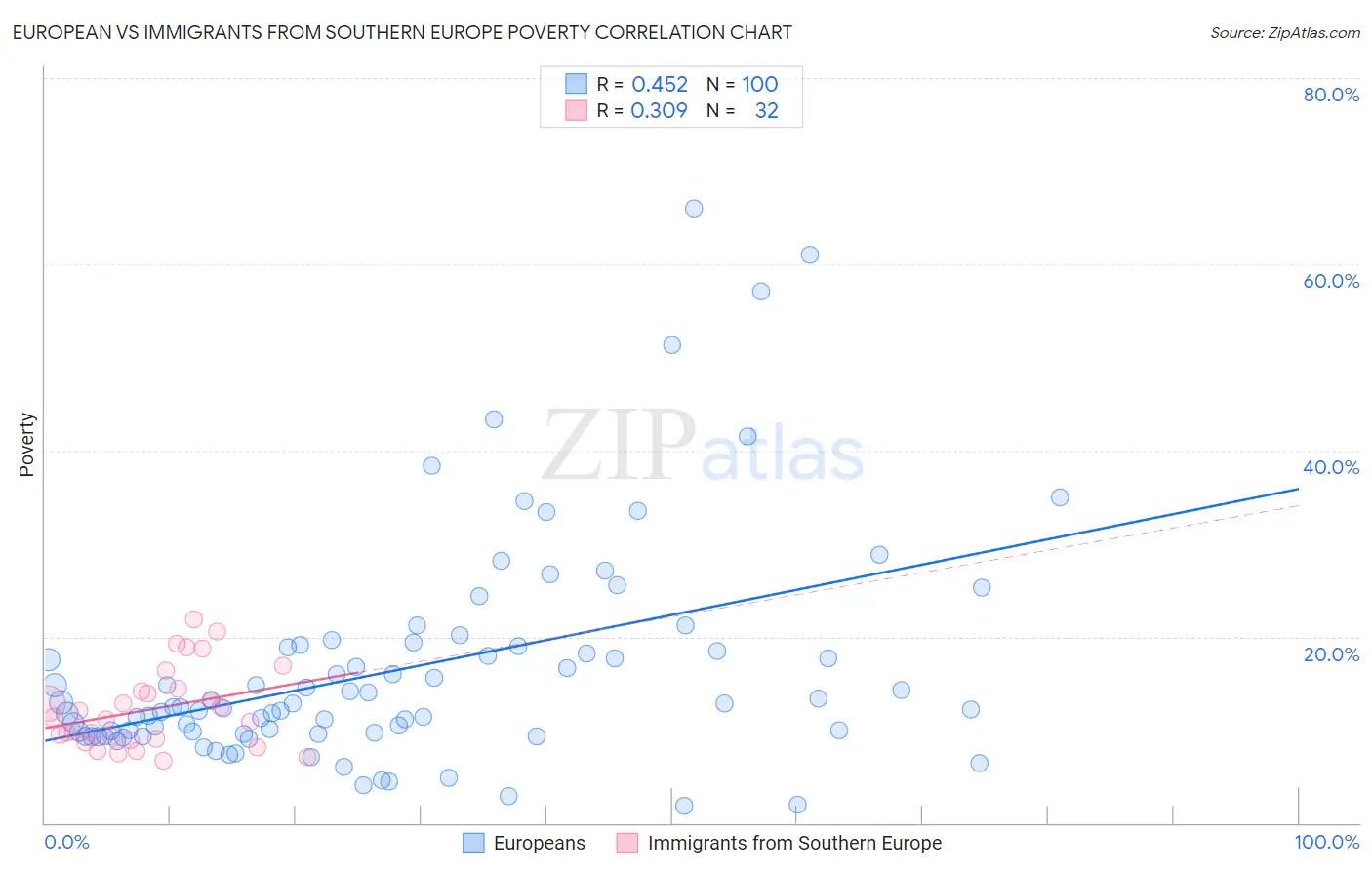 European vs Immigrants from Southern Europe Poverty