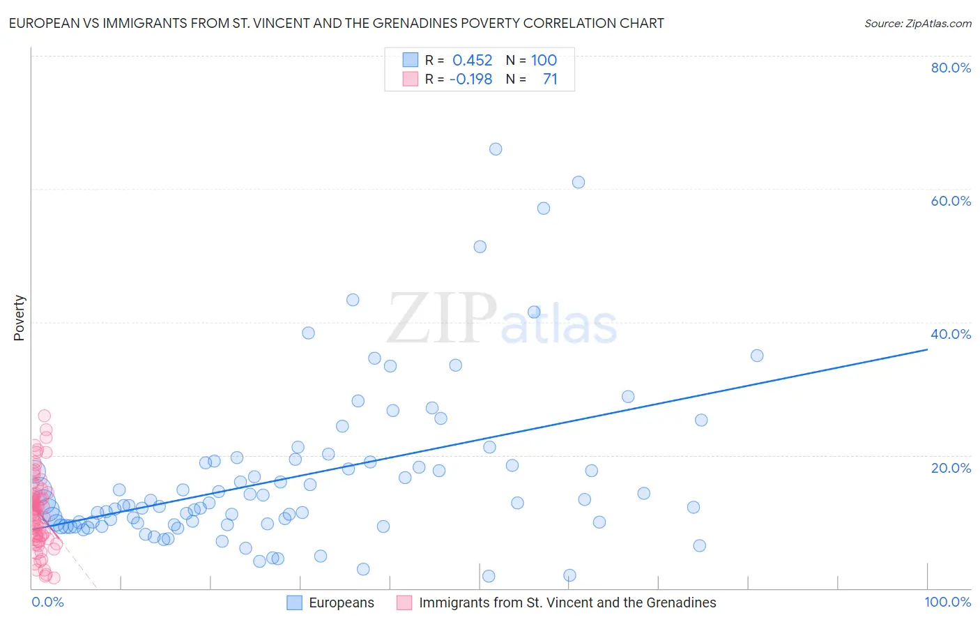 European vs Immigrants from St. Vincent and the Grenadines Poverty