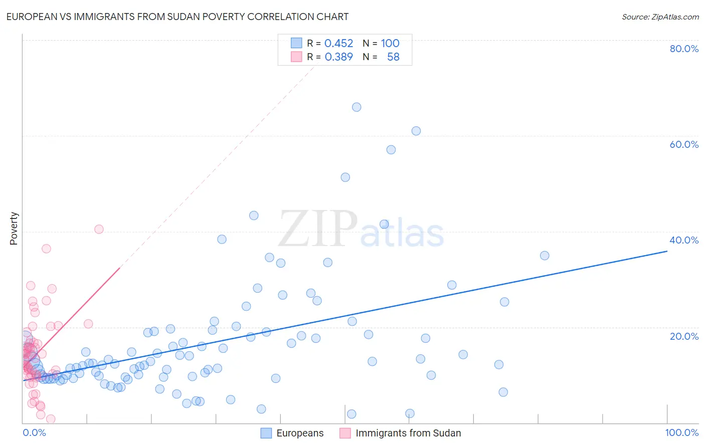 European vs Immigrants from Sudan Poverty