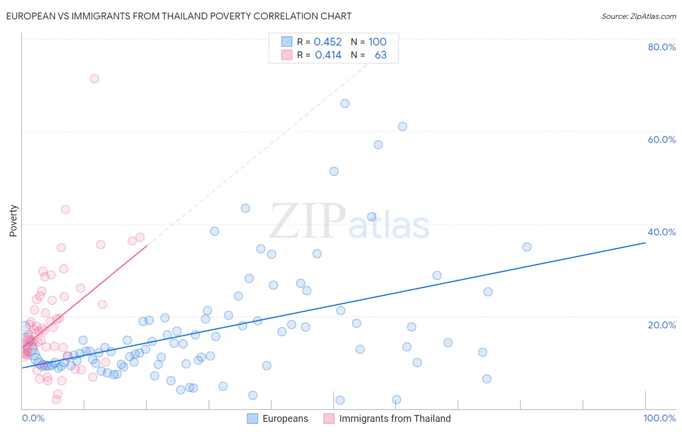European vs Immigrants from Thailand Poverty