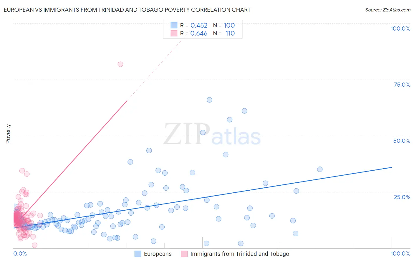 European vs Immigrants from Trinidad and Tobago Poverty