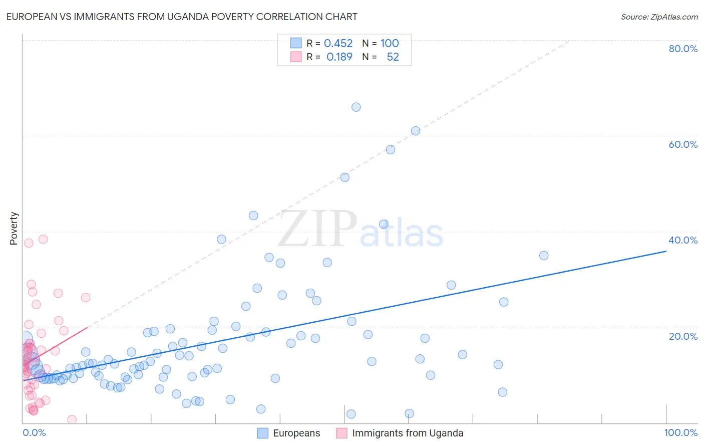 European vs Immigrants from Uganda Poverty