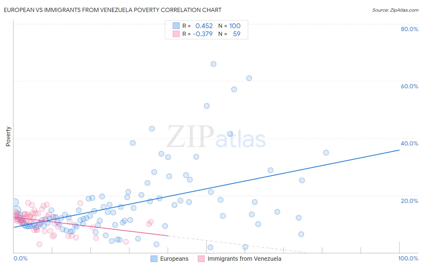 European vs Immigrants from Venezuela Poverty