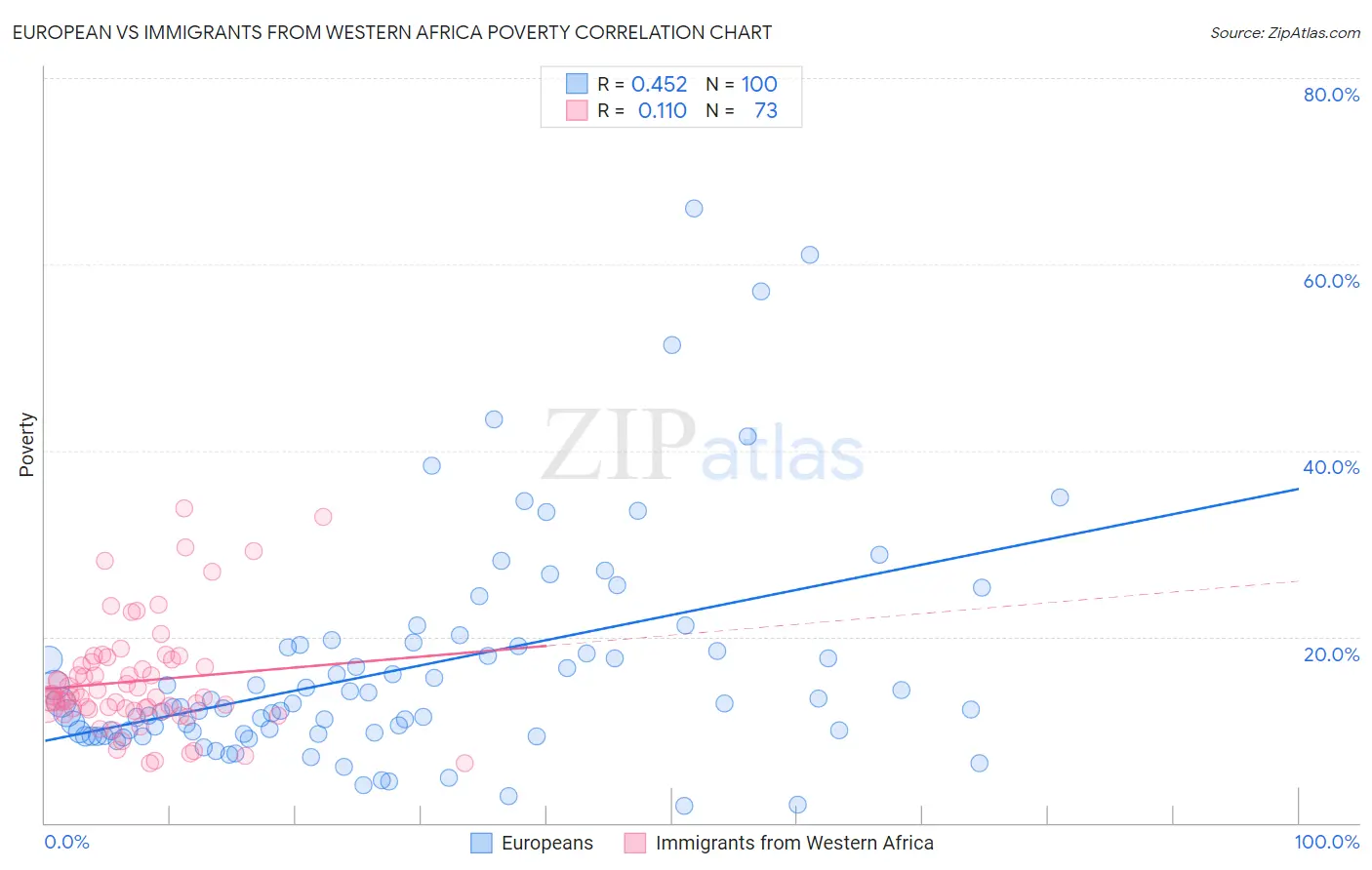 European vs Immigrants from Western Africa Poverty