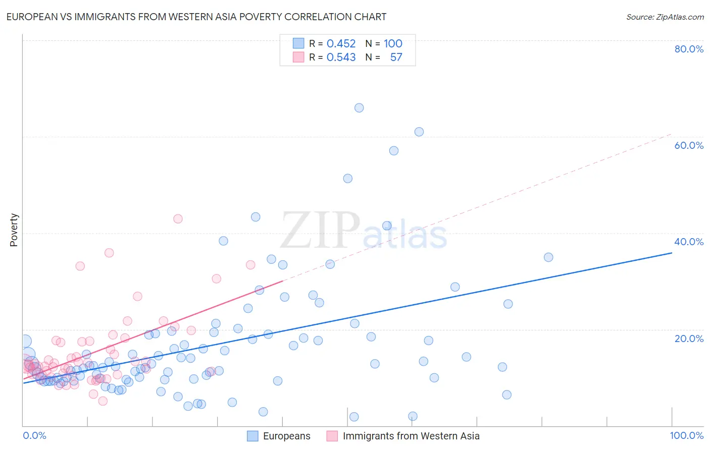 European vs Immigrants from Western Asia Poverty