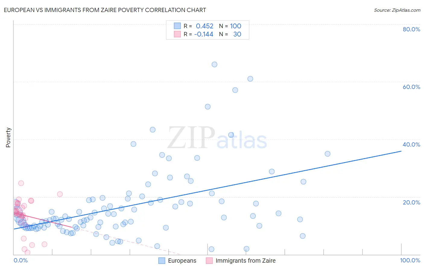 European vs Immigrants from Zaire Poverty