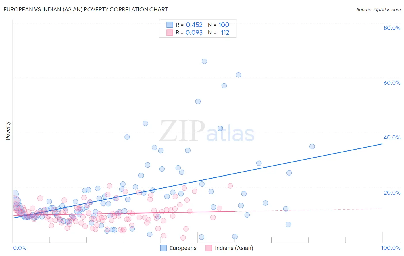 European vs Indian (Asian) Poverty