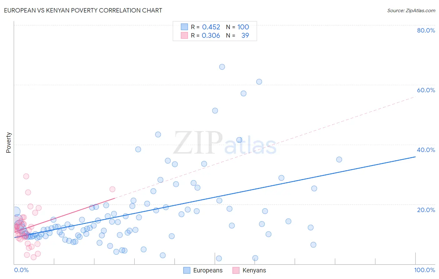 European vs Kenyan Poverty