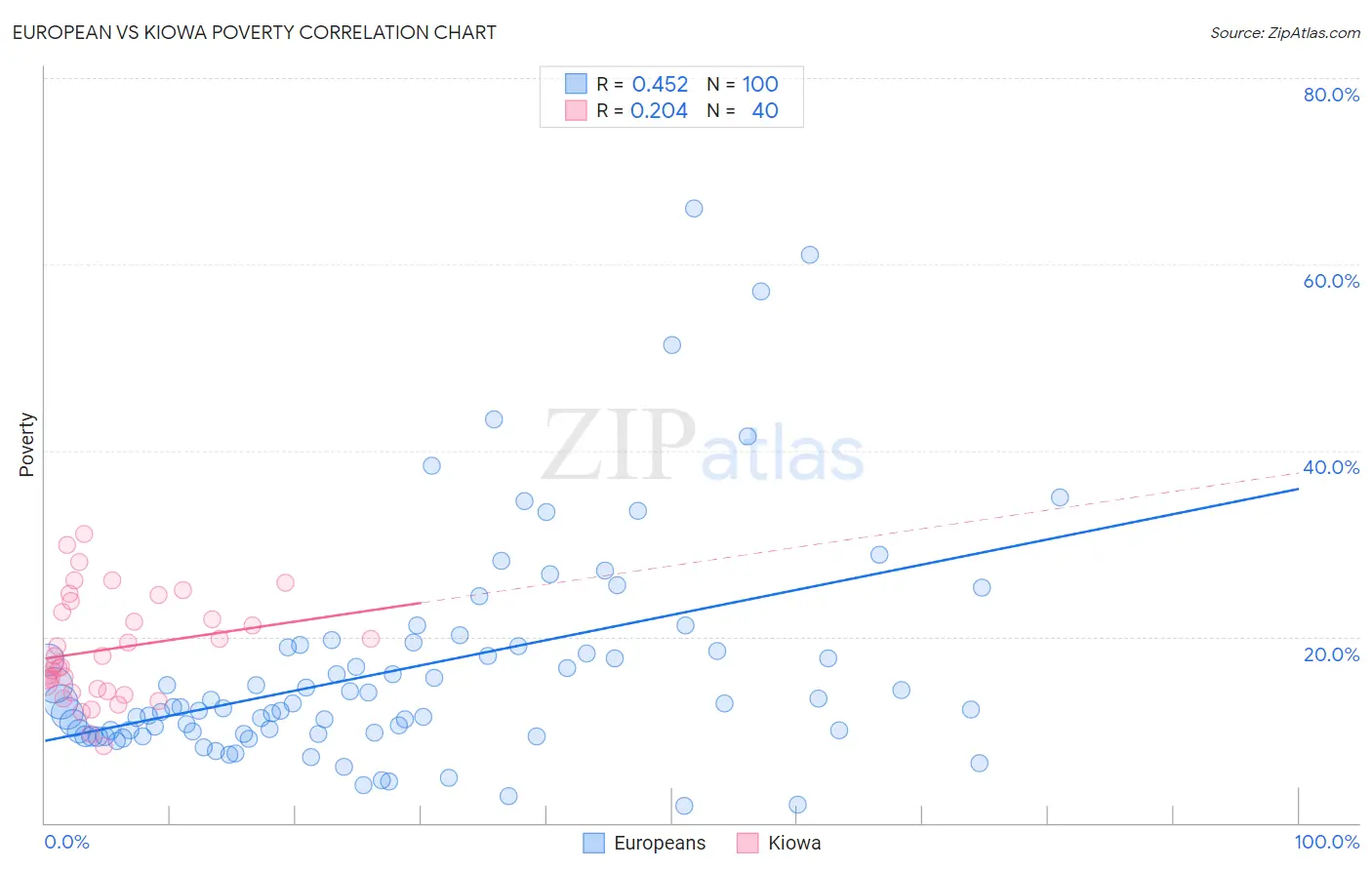 European vs Kiowa Poverty