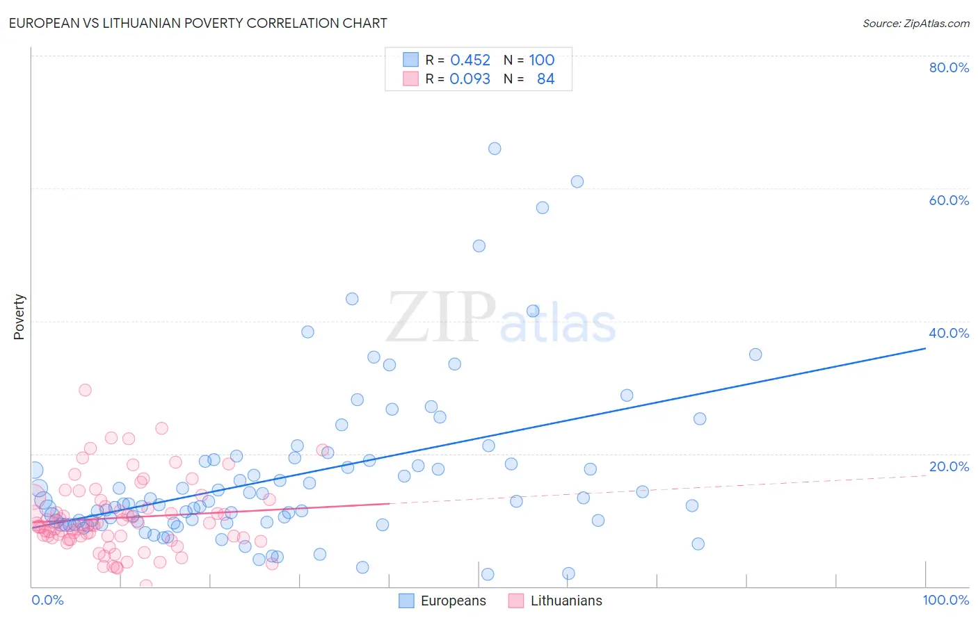 European vs Lithuanian Poverty