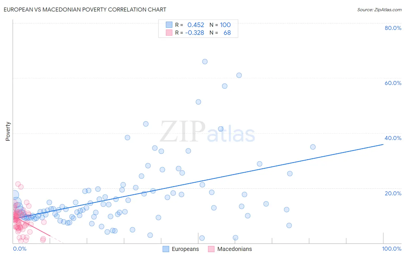 European vs Macedonian Poverty