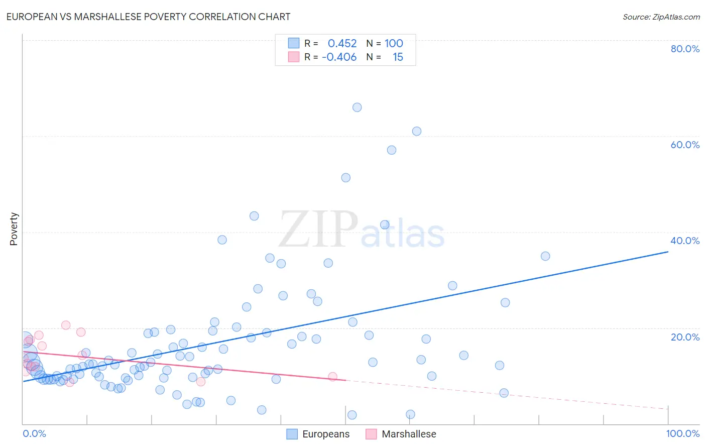 European vs Marshallese Poverty