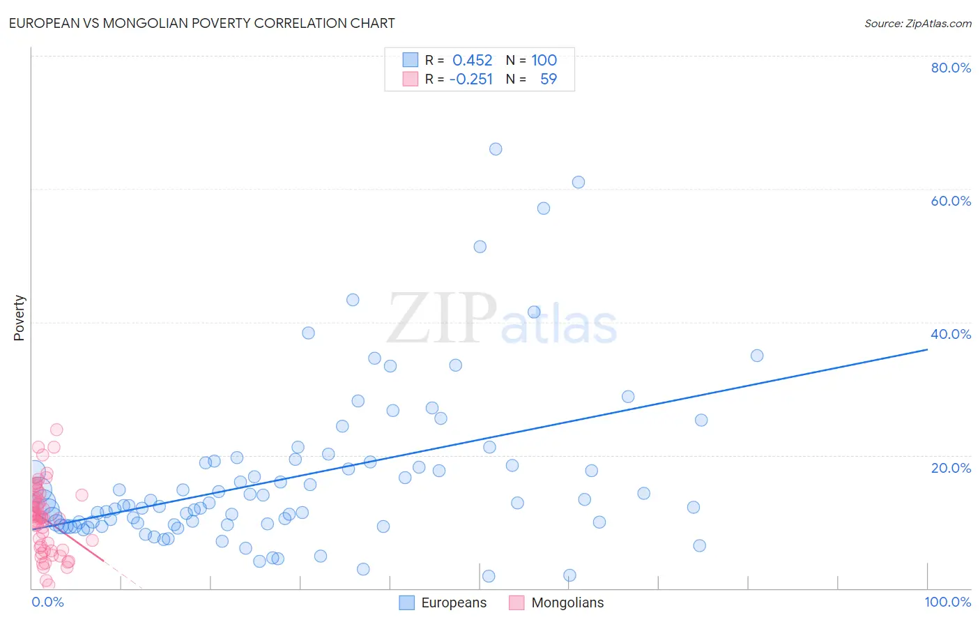 European vs Mongolian Poverty