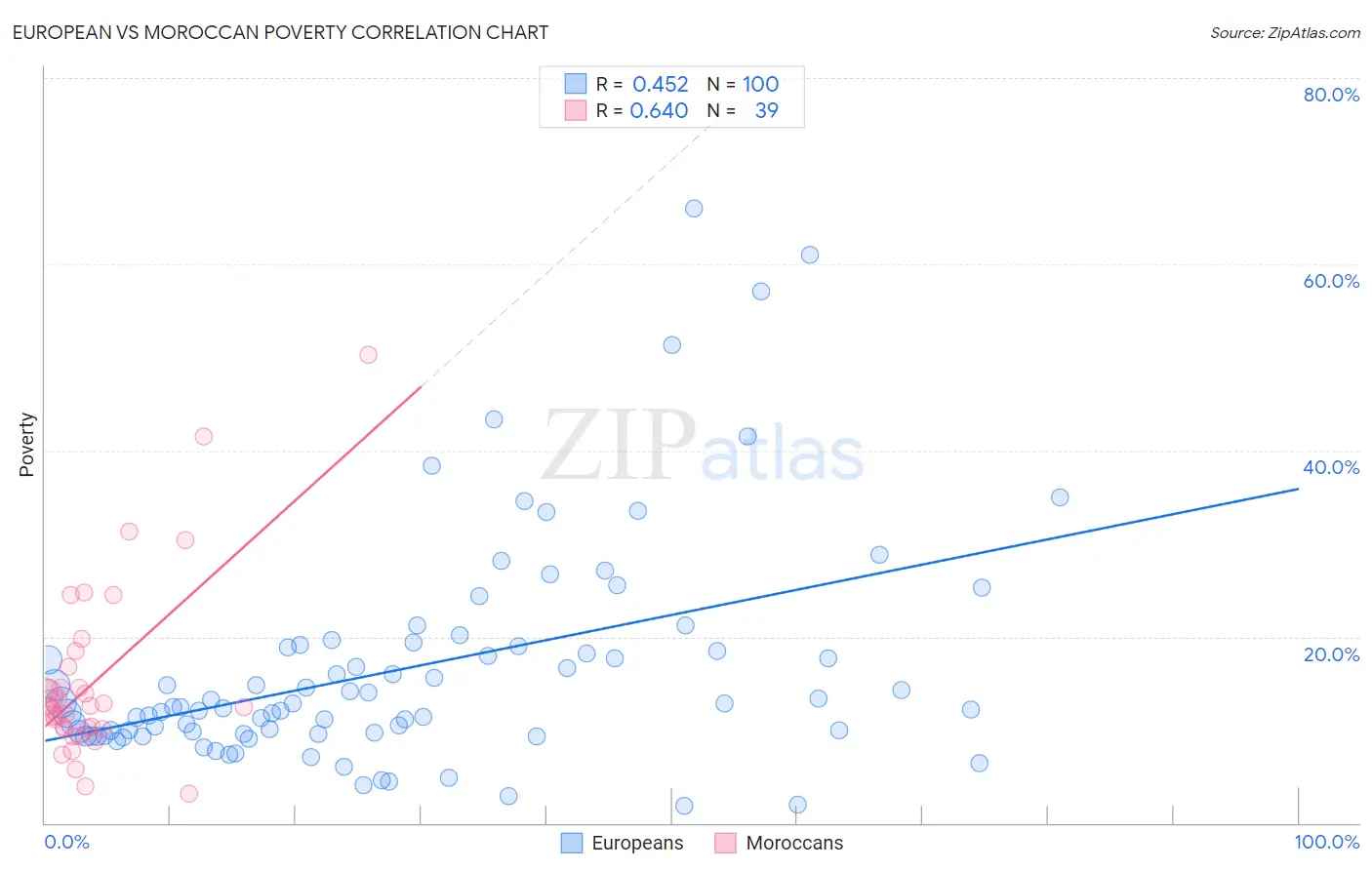 European vs Moroccan Poverty