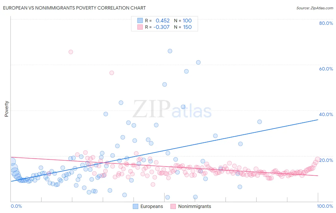 European vs Nonimmigrants Poverty