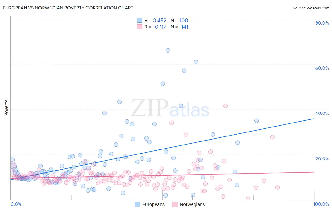 European vs Norwegian Poverty