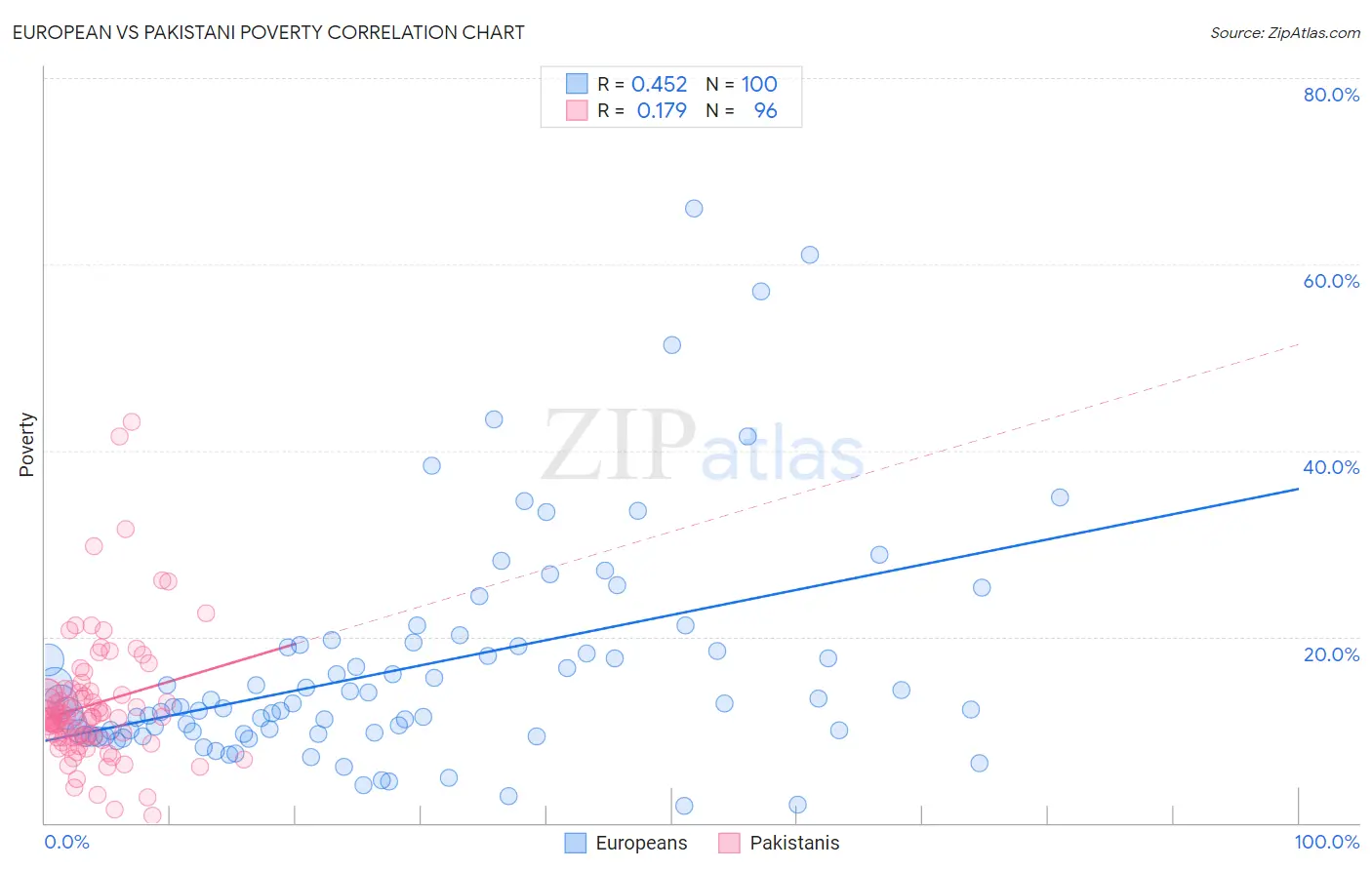 European vs Pakistani Poverty