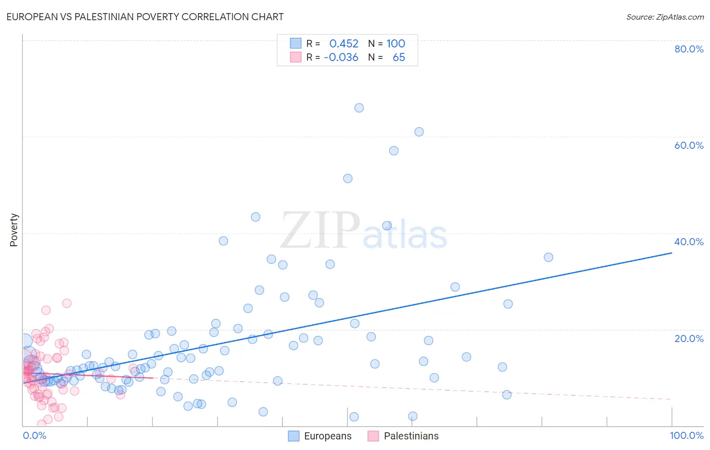 European vs Palestinian Poverty